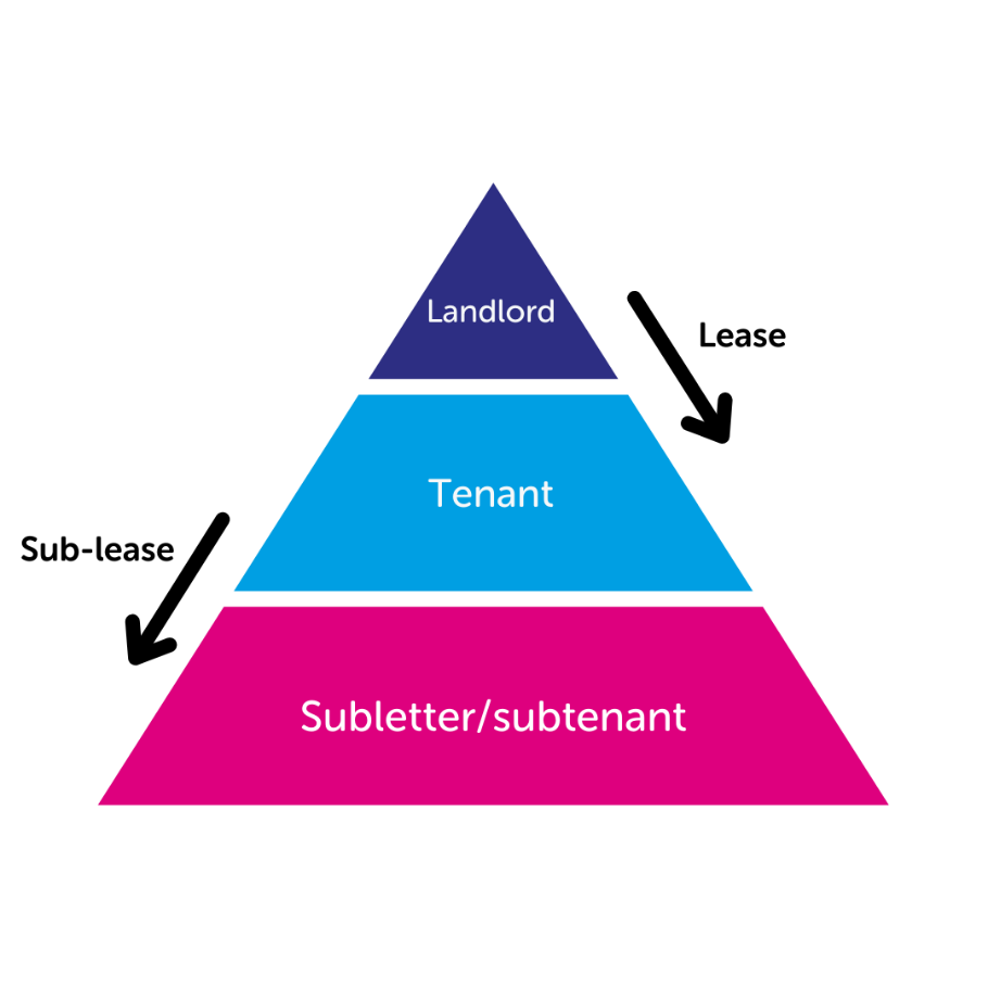 Commercial Subletting What Is It How Does It Work And Can I Do It